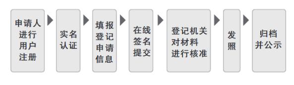 辽宁工商全程电子化平台