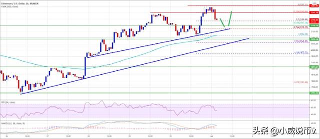 以太坊在2150支撑区域上方交易，如果明显突破2300价格可能会上涨
