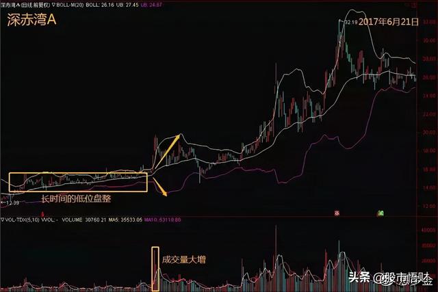 最实用指标BOLL，掌握精髓完美抓黑马，一文帮你讲解透彻赶紧学习