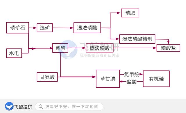 起风了，磷化工