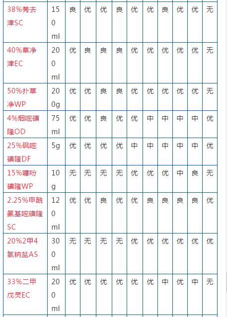 该种玉米了！用什么除草剂效果好？这张表，一看就知道！15