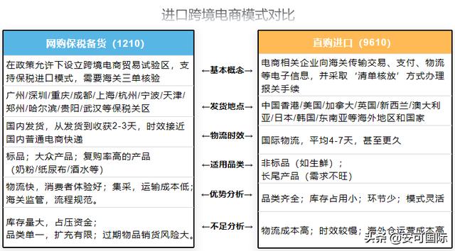 从跨境电商进口的角度看9610和1210是没有区别的「跨境电商1210 9610」