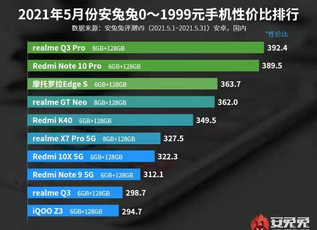 realme是什么品牌？618竟然荣登手机销量榜榜首-第3张图片-9158手机教程网