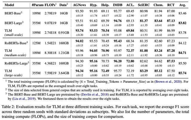 无需大规模预训练，清华提出高效NLP学习框架TLM