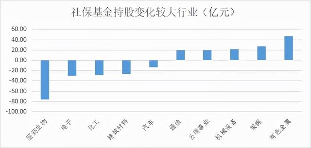 光伏茅突发减持了，社保罕见大调仓，美股又创新高了