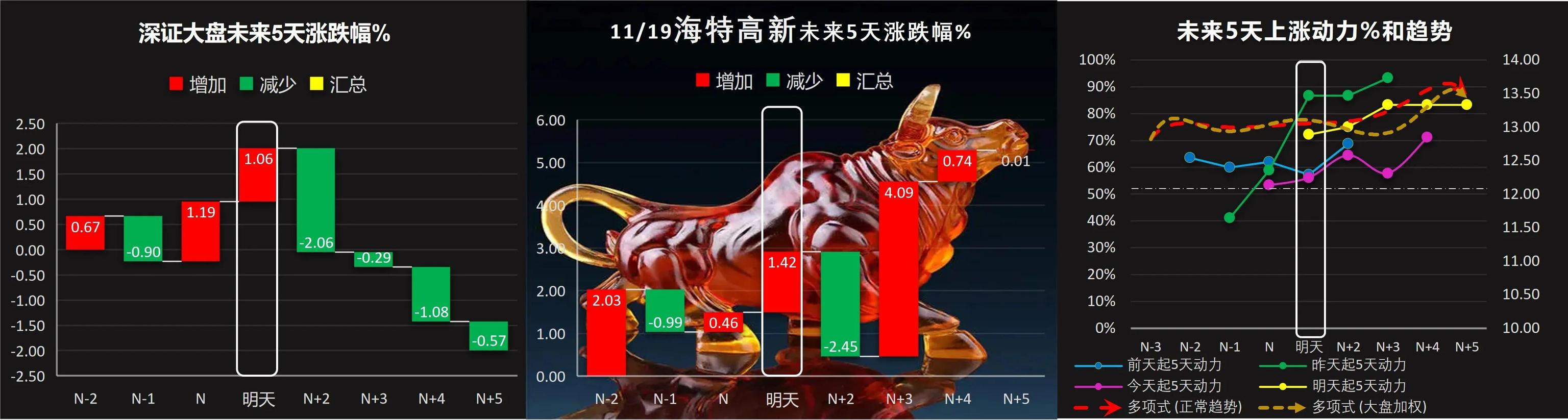 下周，潍柴动力、包钢股份66只股票短线策略，下周五邀你验证