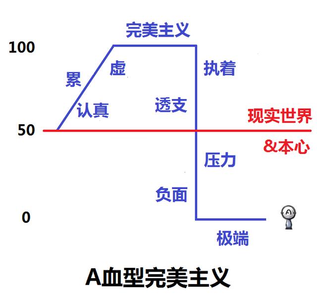 a型血人的性格