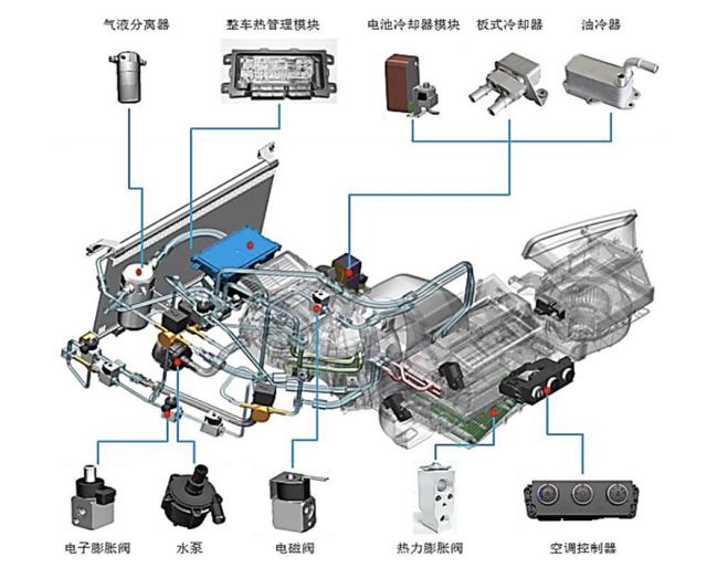 新能源车热管理迎爆发机遇！产业链高价值细分赛道