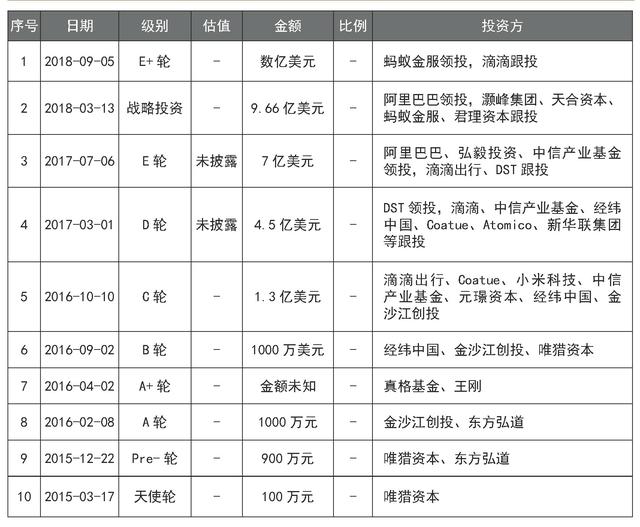 消失的押金：曾是资本宠儿的ofo，戴威为何花完用户的15亿押金？