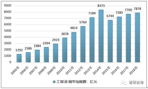 工程咨询业2016-2020年发展规划