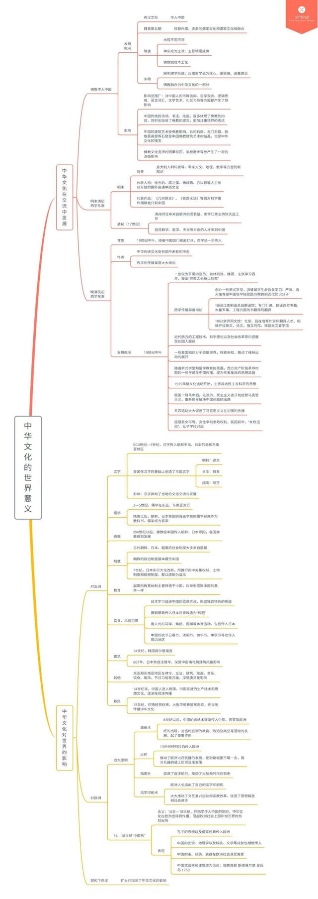 高中历史选择性必修3：第一单元 思维导图