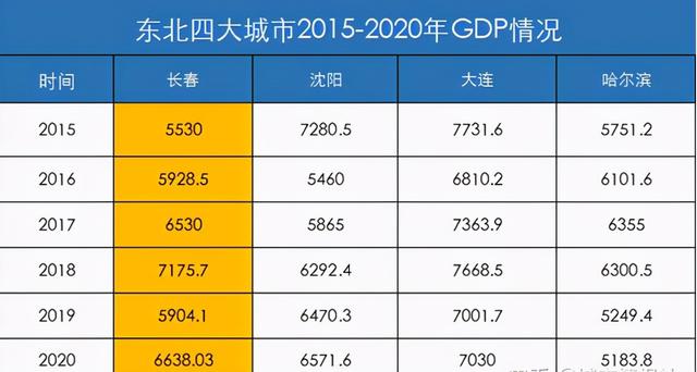 东北城市的困境，70%城市GDP不足千亿，哪个省能够率先破局？