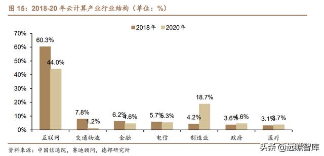 云计算：产业链梳理，成长空间有多大？远期利润率空间在多少？-第9张图片-9158手机教程网