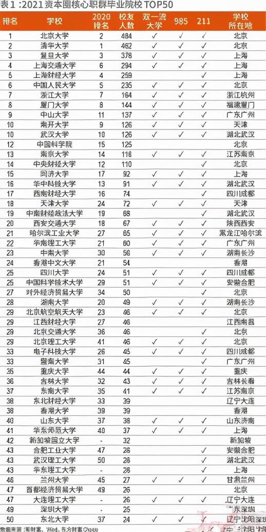 金融圈精英出身名门，10大高校校友占比7成，10类专业最受欢迎