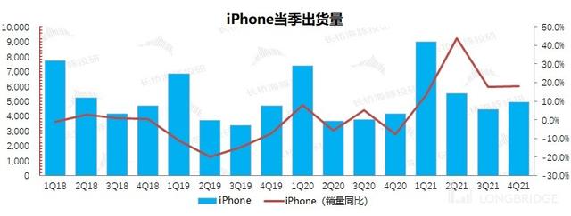 苹果：iPhone 十三香不香？销量增长平平而已