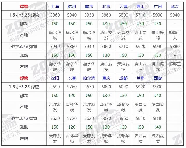 11月5日全国钢材实时价格