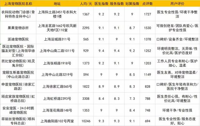 成都宠物医院