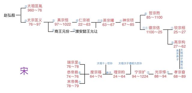 窥各王朝世系图所得（修正版）