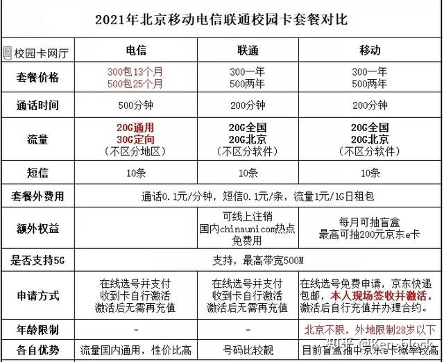 北京三大运营商的2021版校园卡比较