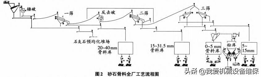 日产万吨砂石生产线