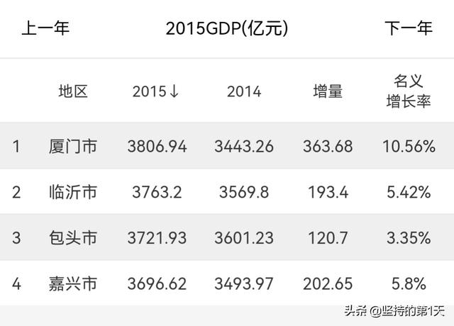 它叫厦门，用11年时间超越嘉兴南昌等18座城市，却始终拿不下泉州