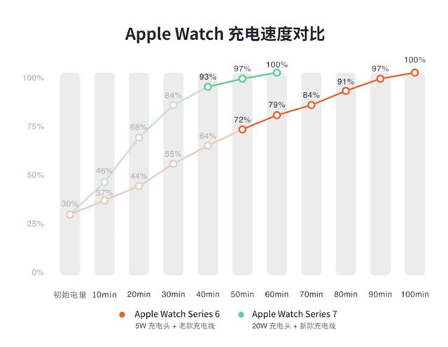 「首发」Apple Watch Series 7 评测：大同小异还是大有不同？
