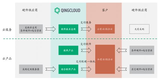 云计算第二股科创板上市，友商连亏巨头围堵，小公司还有机会吗？-第3张图片-9158手机教程网