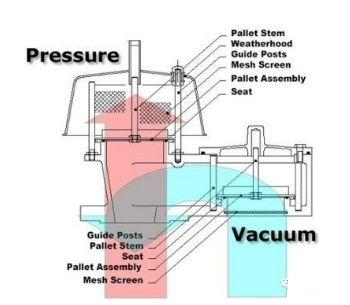 呼吸阀原理