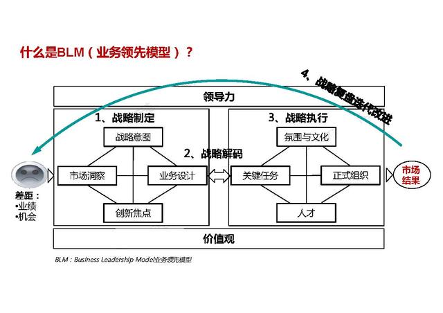 华为战略管理与执行系列：DSTE、BEM、BLM（46页详解）