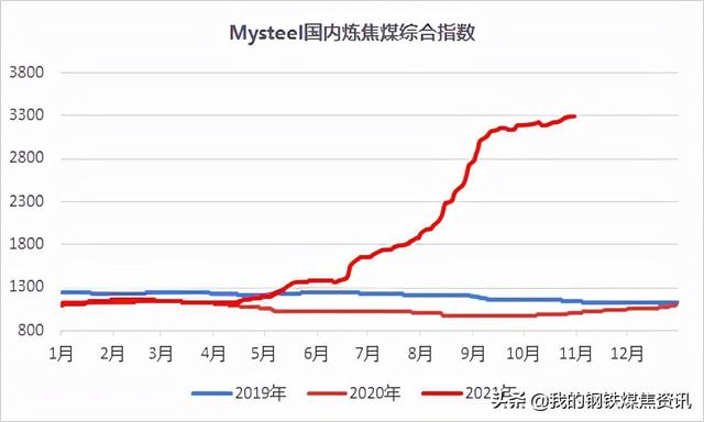 Mysteel焦煤月报：11月炼焦煤市场高位波动 部分品种小趋势回调