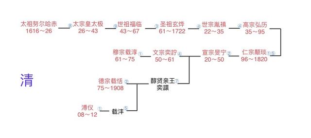 窥各王朝世系图所得（修正版）