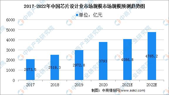 2022年中国芯片行业产业链全景图上中下游市场及企业分析