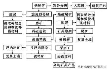 选矿厂尾矿处理