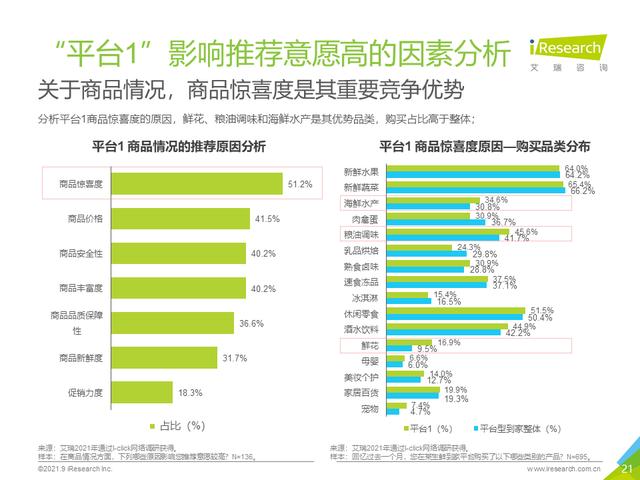 2021年生鲜到家NPS用户体验研究报告