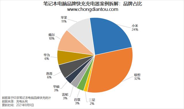 笔电上亿台快充蛋糕被哪些企业瓜分了 汇总63款案例发现一些规律 今日热点