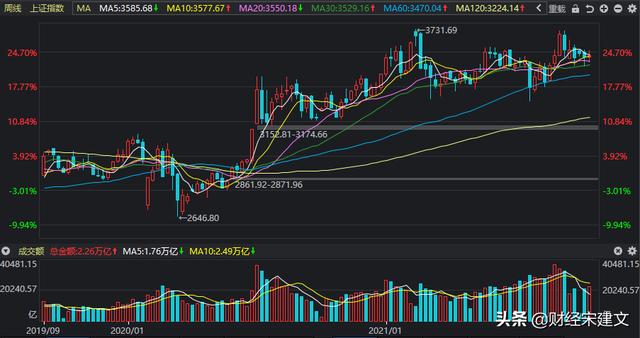 A股：下周大盘会怎么走？