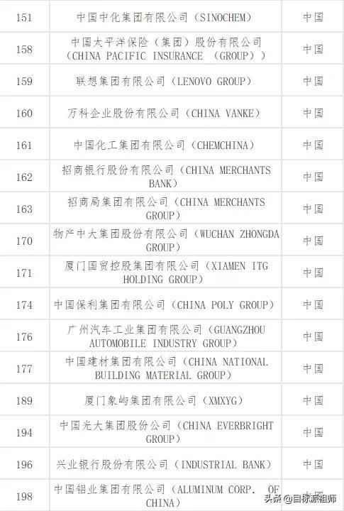 最新世界500强排名，百度竟然不上榜，腾讯阿里比不过华为