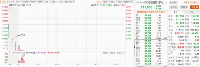 净利锐减四成，股价再创新低，阿里市值近半年已蒸发超2万亿港元