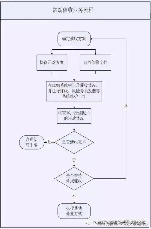 信用卡不良现金清收