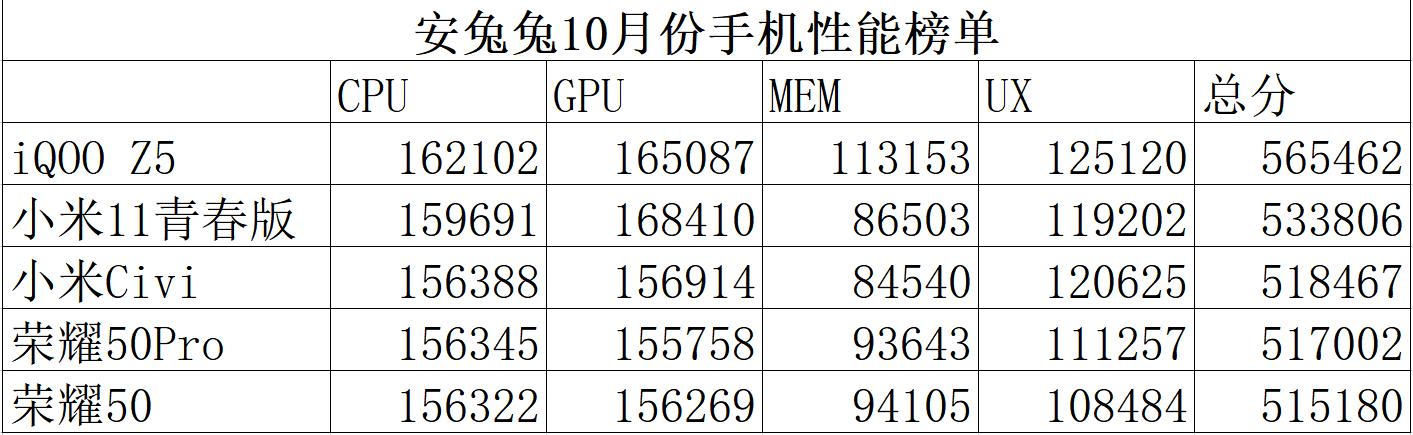 安卓中端机，性能差个三五万，体验能差多少？