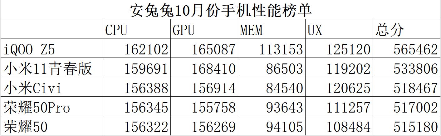 安卓中端机，性能差个三五万，体验能差多少？