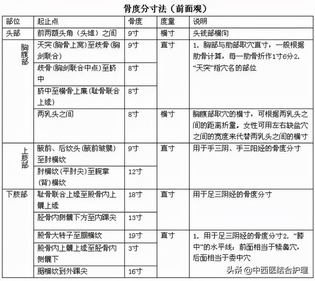 「穴位养生」教你穴位怎么找，收藏价值极高