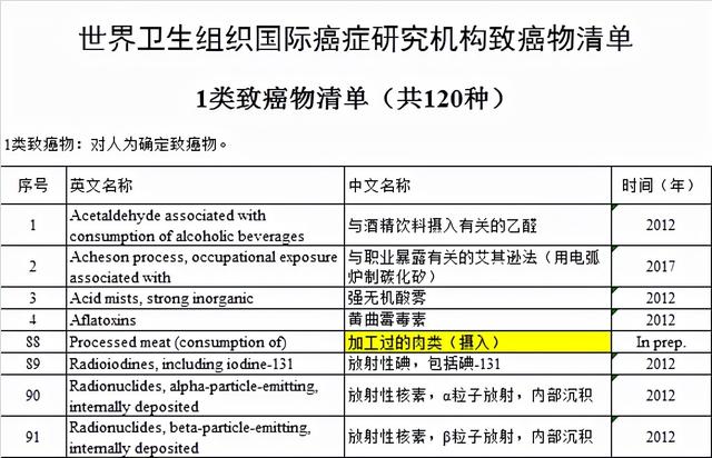 世卫组织公布了“一级致癌物”，这4类食物，最好不要碰