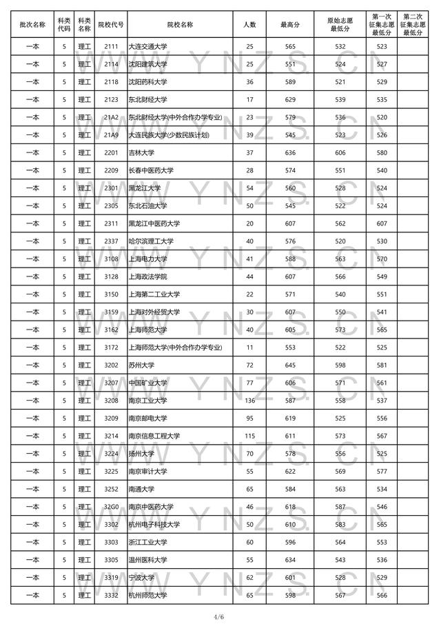 2022高考：2021年云南省一本和一本预科录取分数线