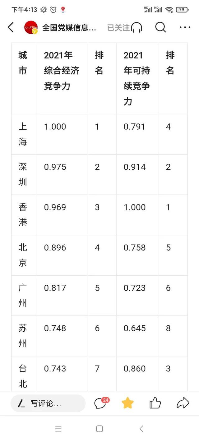 人民日报报道中国城市竞争力排名：香港第三，广州第五，苏州第六