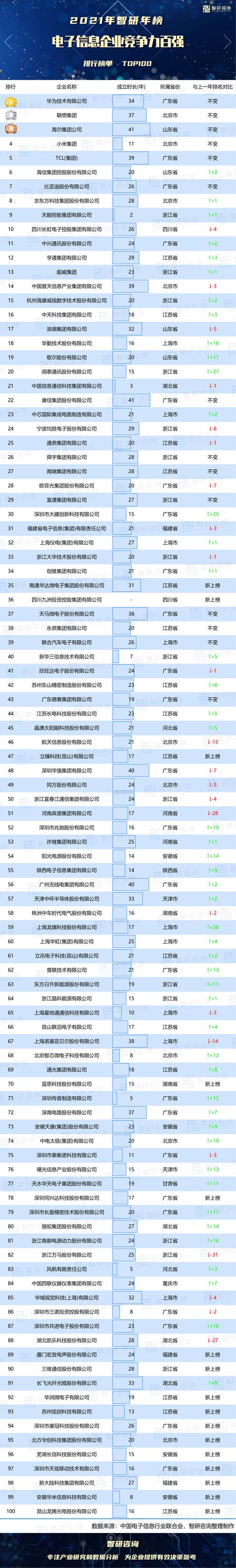 2021年电子信息企业竞争力百强排行榜（附年榜TOP100详单）