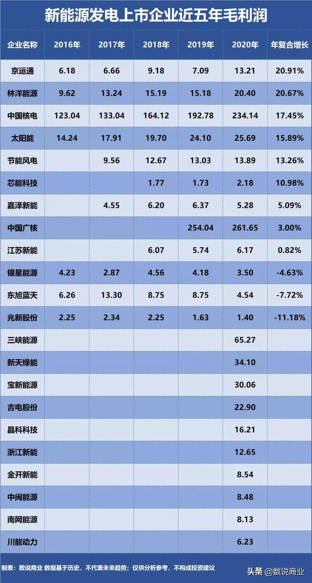 三峡能源、中国广核、中国核电…谁是成长能力最强新能源发电企业