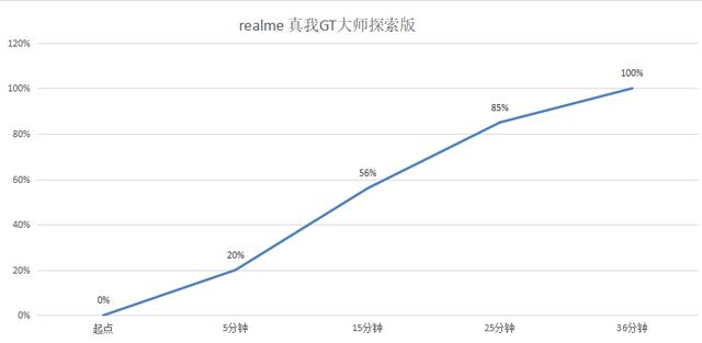 realme 真我GT大师探索版深度评测：无差别内卷所有骁龙870手机-第22张图片-9158手机教程网