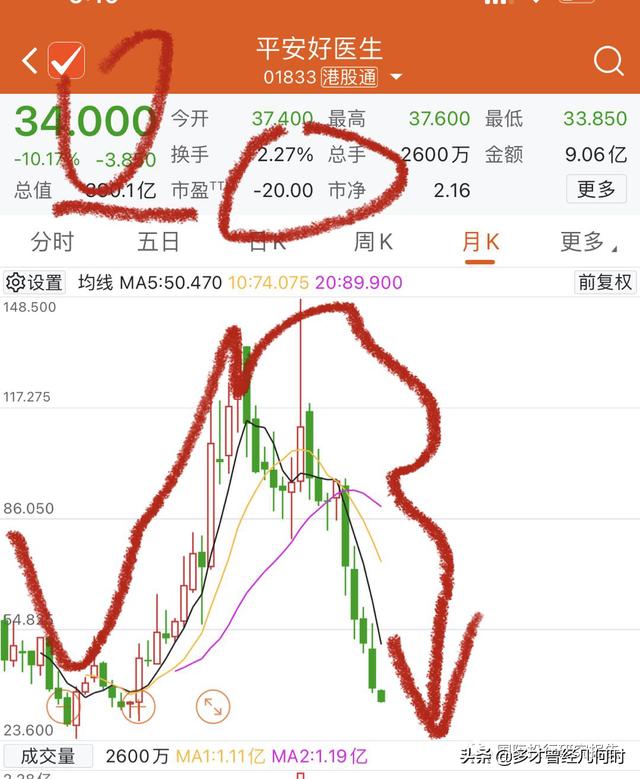 平安好医生进入至暗时刻 方蔚豪挺倒霉的：AI技术代替医师被禁3年