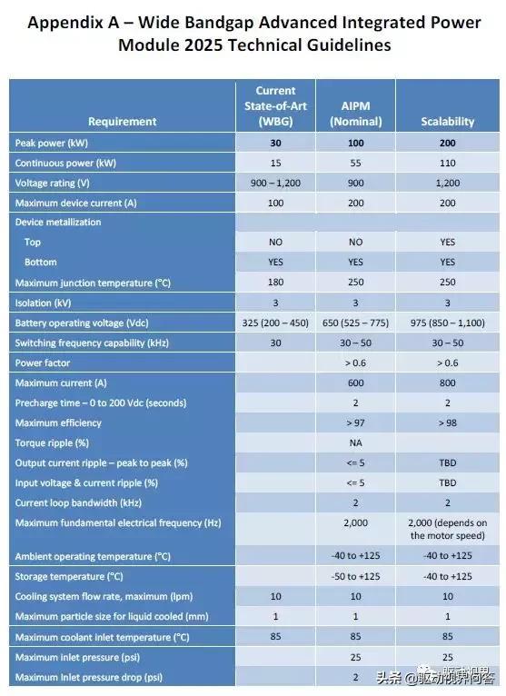 美国能源部｜新能源汽车电机电控2025技术指标、成本和发展路线图